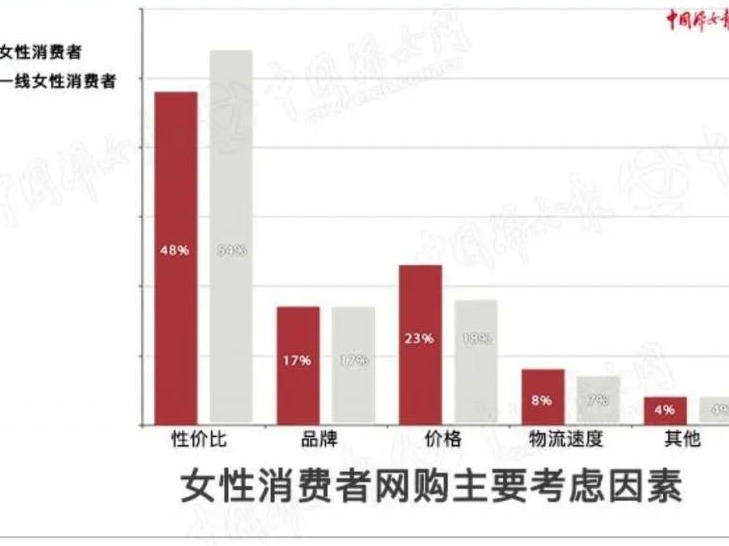 新女性消费观察：90后能买也能赚 深圳女性消费者数量全国第四