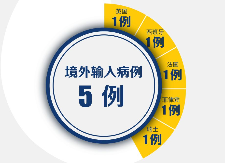 深圳第5例境外输入，来自瑞士！连续2天新增  