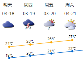 18-19日有（雷）阵雨，后期天气暖湿有雾