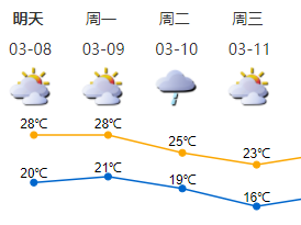 8-9日深圳天气暖湿，早晚有(轻)雾