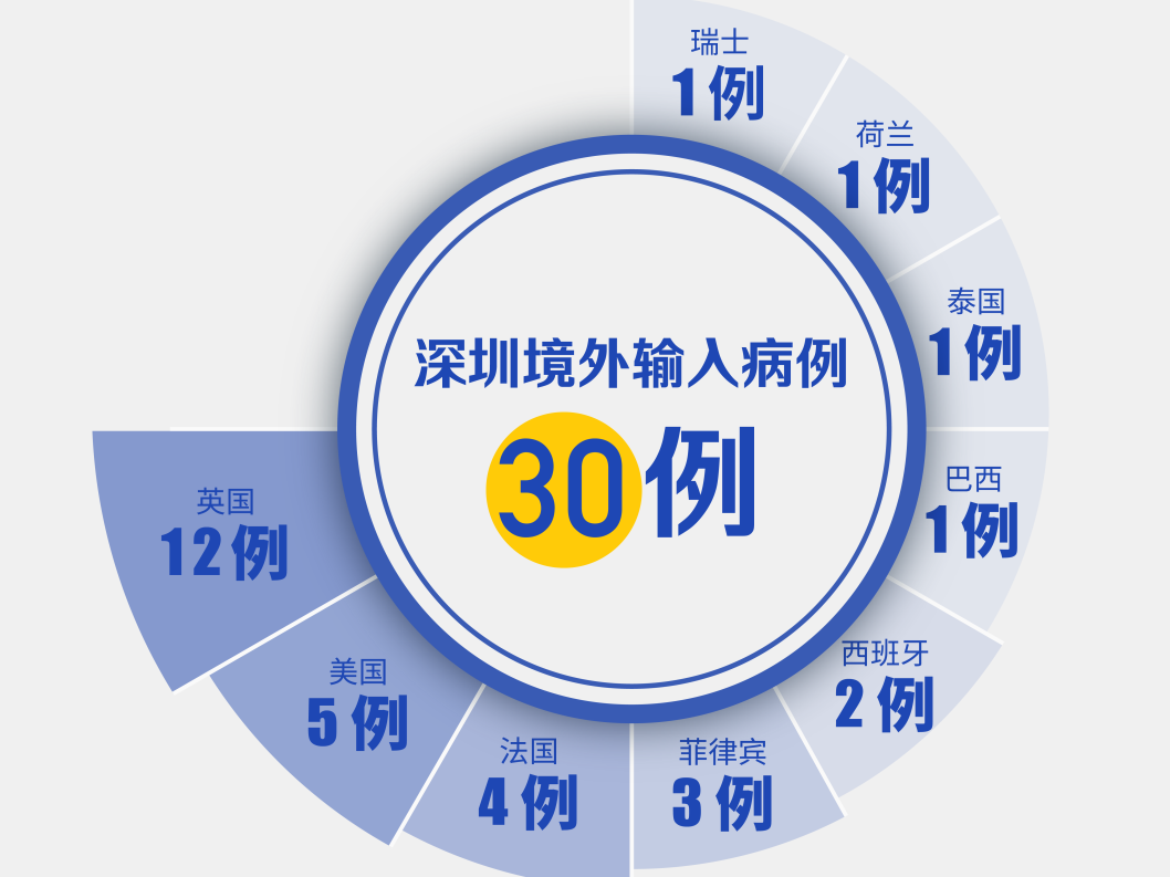 英国+1！深圳新增1例境外输入，累计30例！（截至3月28日）