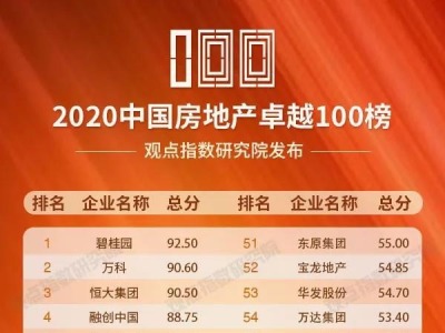 碧桂园登上“2020中国房地产卓越100榜”第一名