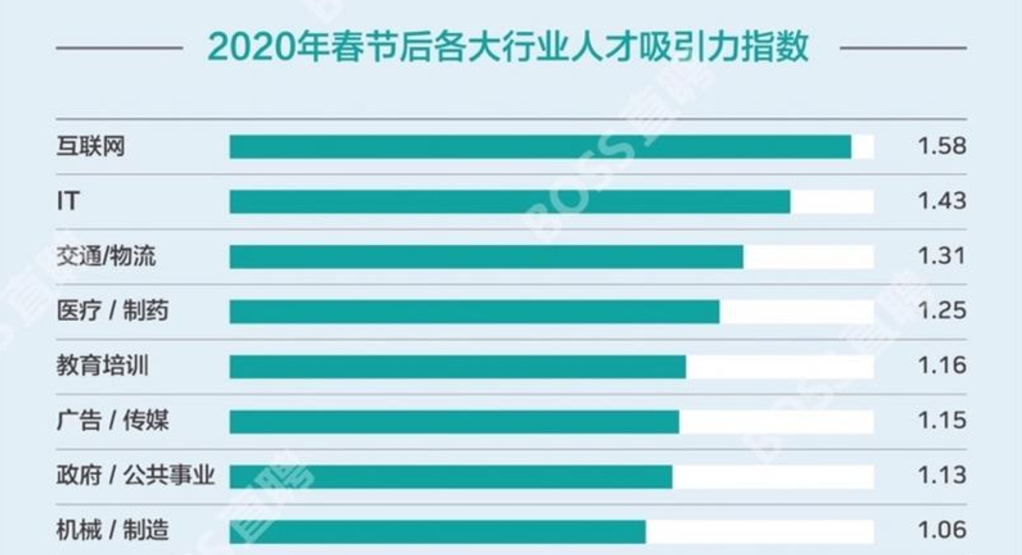 企业需求步入快速复苏阶段 深圳成应届生本地求职留存率最高城市