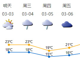 降温！4日冷空气抵深 5日天气明显转凉