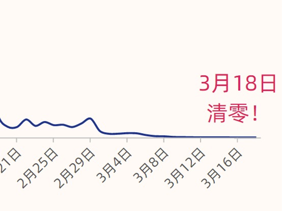 数说第十一期 | 武汉清零！致敬所有为之努力的人