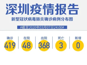 3月7日，深圳“0”新增！累计419例，在院48例