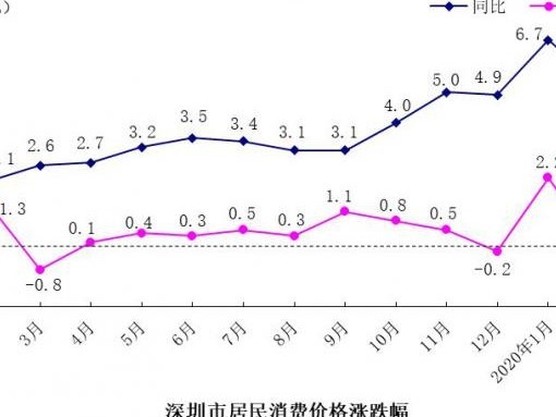 （重）2月深圳CPI环比下降0.1%，猪肉、鲜菜价格涨幅明显收窄