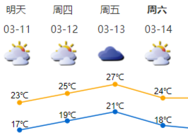 12日起深圳回暖增湿早晚有雾