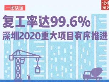 一图读懂 | 复工率达99.6% 深圳2020重大项目有序推进