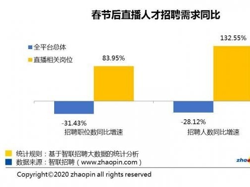 网络直播人才需求上涨1.3倍 平均月入9845元 