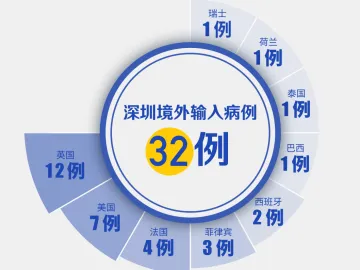 美国+2！深圳新增2例境外输入，累计32例！（截至3月29日）