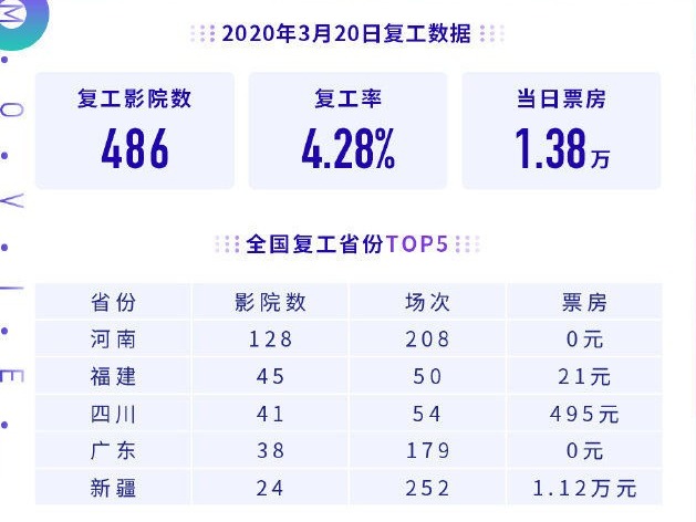 影院复工现状：平均每场电影观影人数不足1人