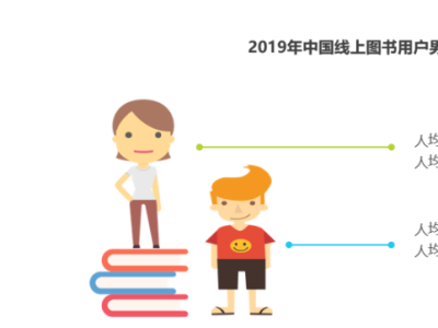 京东图书年度女性线上购书报告：这些省女性比男性爱买书  