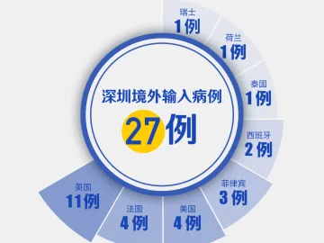 美国+1！深圳新增1例境外输入，累计27例！（截至3月26日）