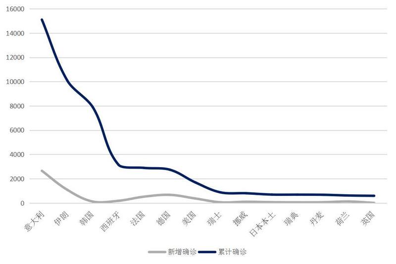 晶数据｜多国新增病例仍呈“爬坡”趋势 治愈率普遍偏低