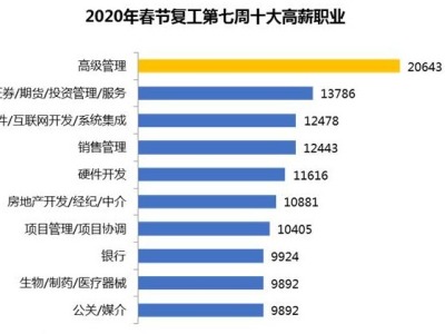 调查显示：节后复工第七周深圳平均招聘薪酬为10285元/月