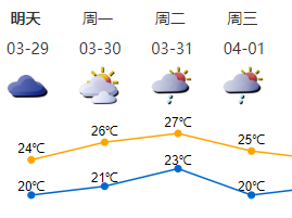 未来一周深圳云量较多，部分时间有雨
