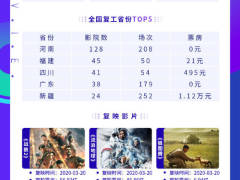 广东38家影院复工首日票房为零，还要多久你才会走进电影院？