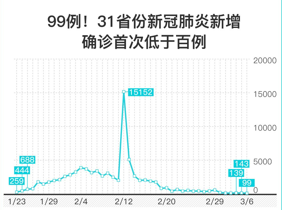 99例！全国单日新增确诊首次降到100以内