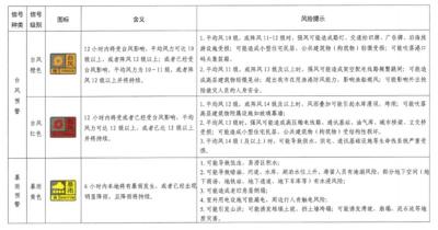 新版深圳市主要气象灾害风险提示发布！与风雨量级对应