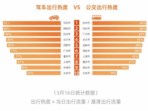 高德地图暖报： 深圳驾车出行热度领跑全国