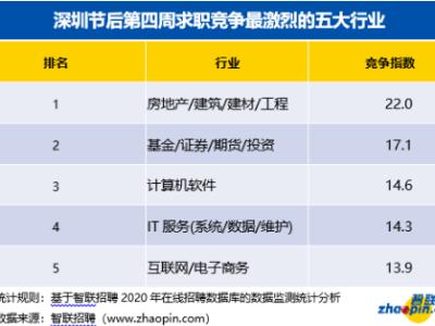 @求职者，深圳这个行业平均月薪最高