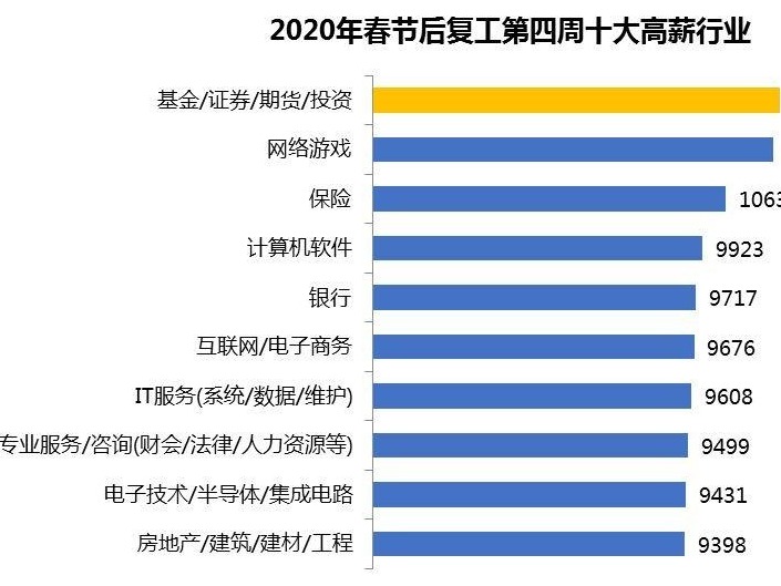 复工第四周｜人才市场持续回暖，企业平均招聘薪酬8875元/月