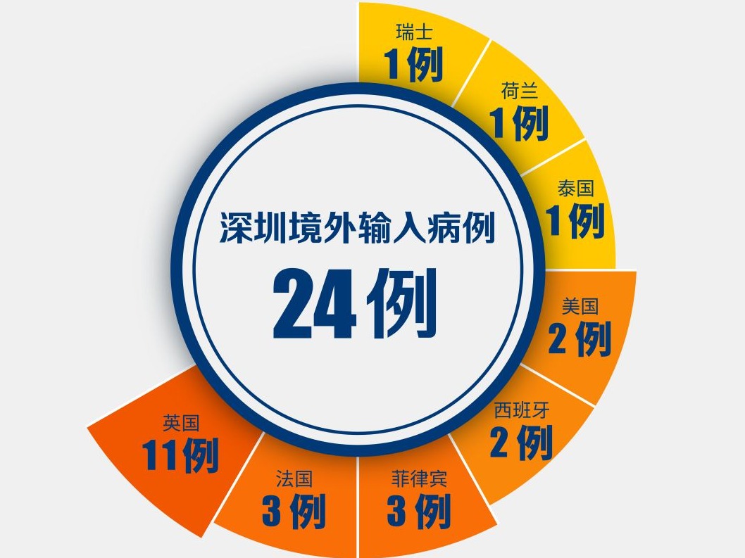 英国＋1！深圳新增1例境外输入，累计24例！（截至3月24日）