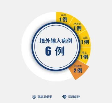 菲律宾+1！深圳第6例境外输入  