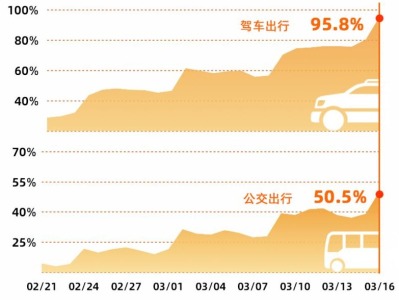 高德出行暖报显示，深圳驾车通勤出行热度恢复超9成领跑全国