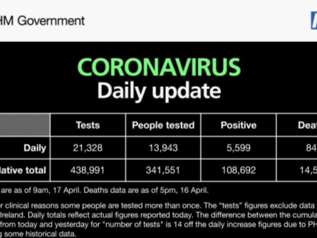 英国新冠肺炎新增确诊病例5599例，累计死亡超1.4万