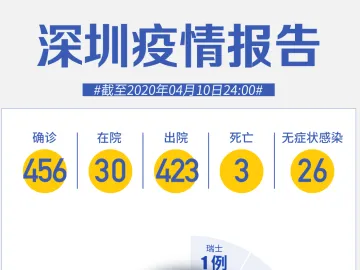 深圳又是“0新增”！钟南山：疫情控制得不错，就应该复学了