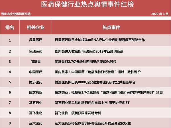 第二十五批企业舆情榜单（医疗保健行业）今日发布