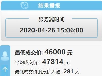涨6511元！今年第四期个人粤B牌均价47814元