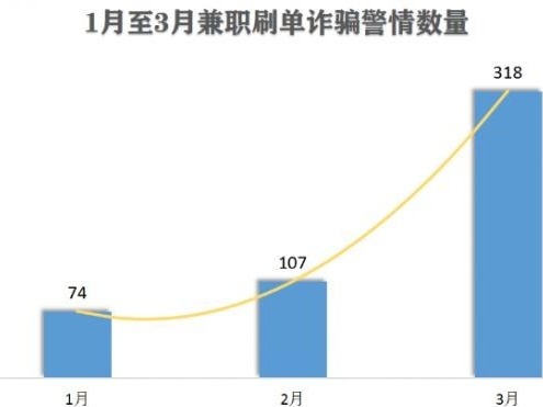 网上兼职要小心，刷单诈骗出现升级变异为传销式新套路