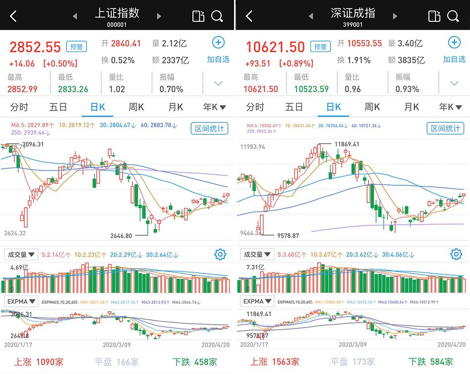 体外诊断板块走强：沪指涨0.5%，创业板指涨1.12%