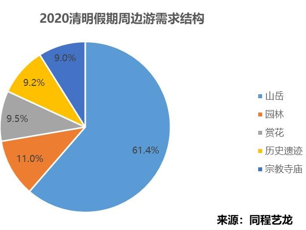 同程艺龙大数据：清明周边游回暖可期 自驾踏青赏花最热门