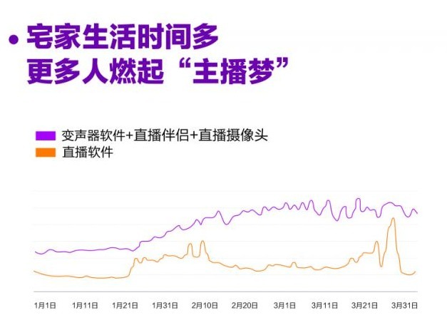 百度直播大数据：疫情防控期间“直播产业链”全面走热