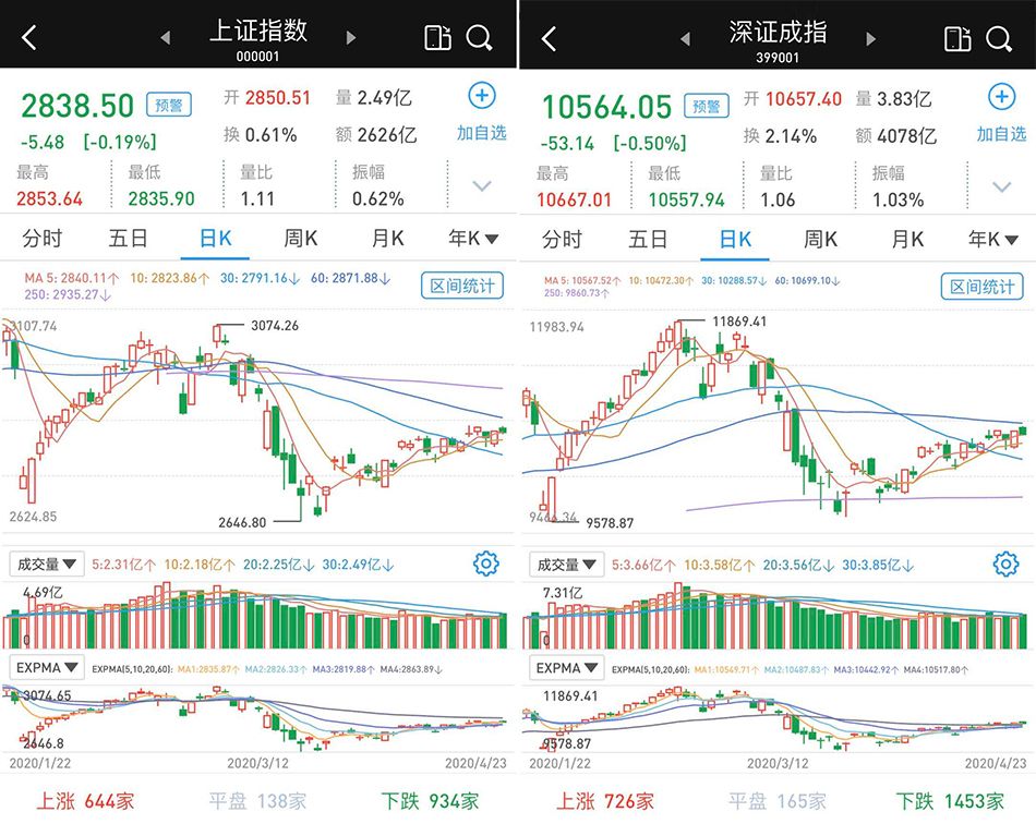 原油储运板块继续走强：三大股指震荡低收，沪指跌0.19% 