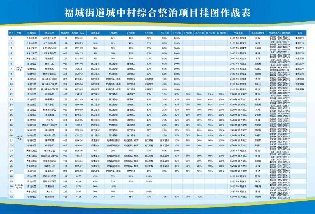 福城街道掛圖作戰抓落實全力推進城中村綜合整治