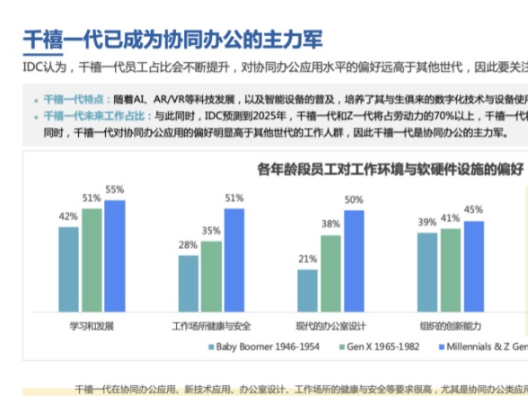 IDC发布《未来企业效率白皮书》：千禧一代已成为协同办公主力军