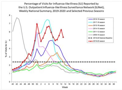 洛杉矶样本调查：第三次流感高峰不寻常，新冠早已经社区传播