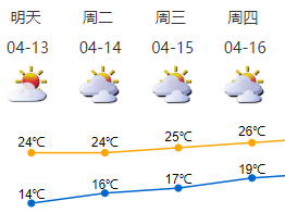 空气干燥昼夜温差大  注意防火防风，周二起渐趋暖湿
