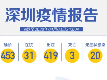 英国+1！深圳新增1例境外输入！（截至4月3日）