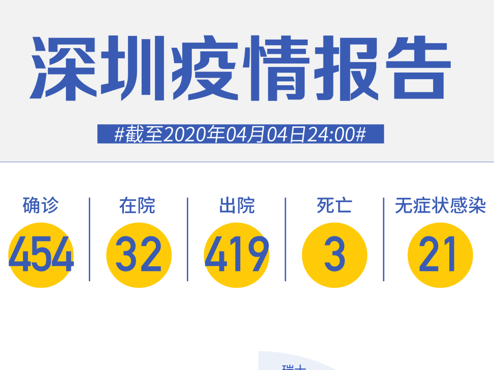 美国+1！深圳新增1例境外输入！（截至4月4日）