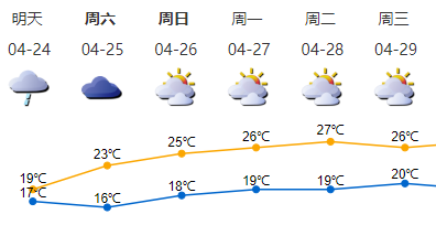 24日深圳阴凉有雨，周末气温回升