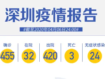 深圳新增1例无症状感染者！境外输入“0”新增！（截至4月6日）