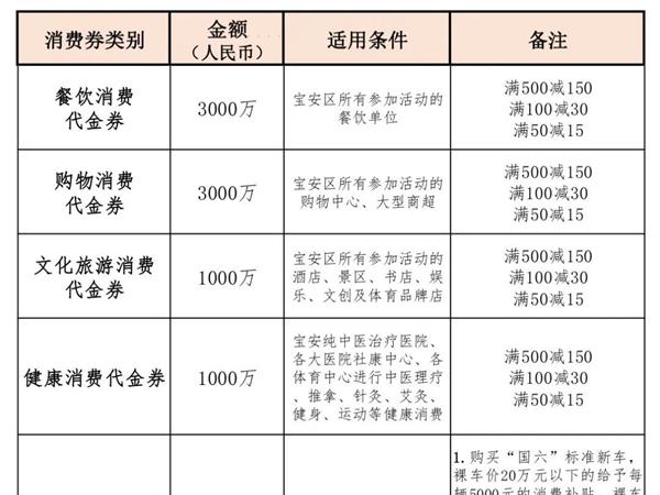 宝安发放2亿消费券！支持市民放心“买买买”