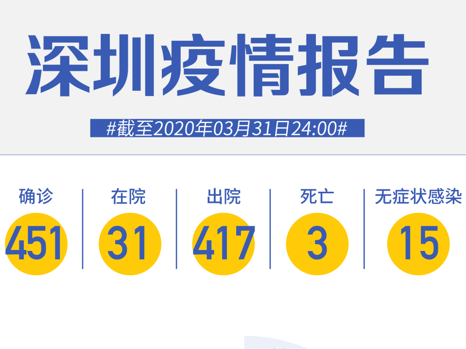 深圳新增1例无症状感染者，新增1例确诊！（截至3月31日）