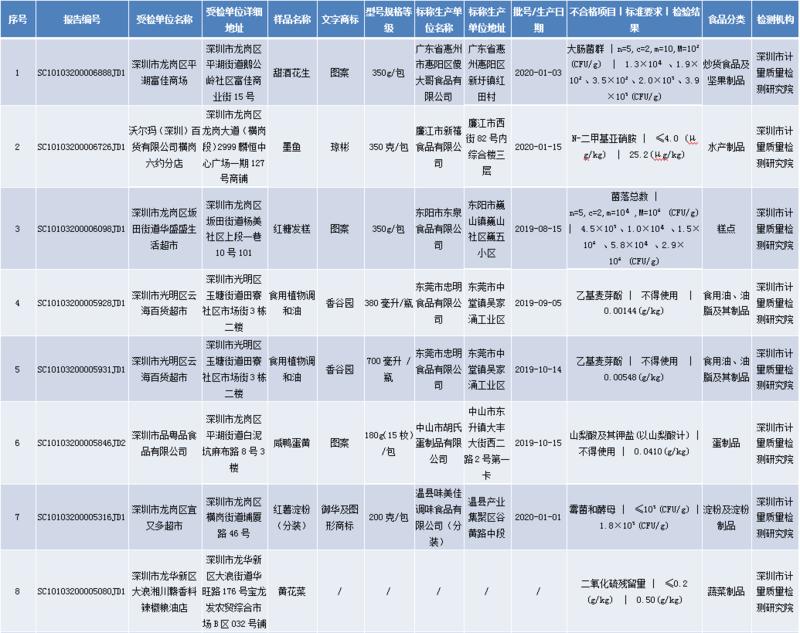 最新！甜酒花生等13批次食品抽检不合格